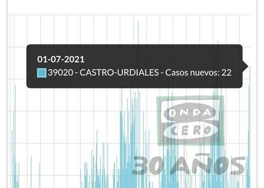 Se disparan los contagios en Castro Urdiales y una incidencia que se acerca a los 300 casos en los últimos 14 días
