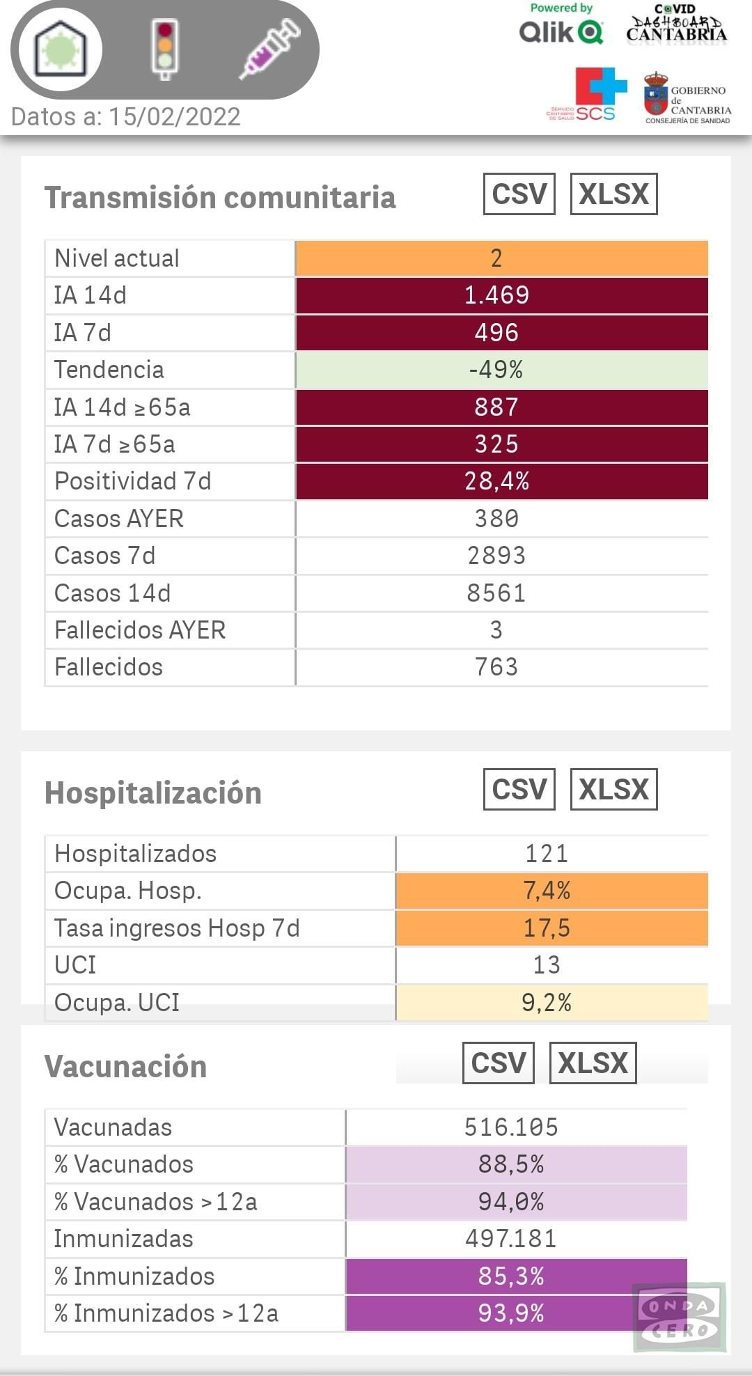 Tres personas más fallecidas mientras sigue bajando la hospitalización por covid