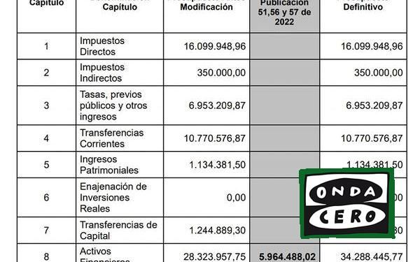 Aprobación definitiva de varios expedientes de modificación de créditos del presupuesto de Castro