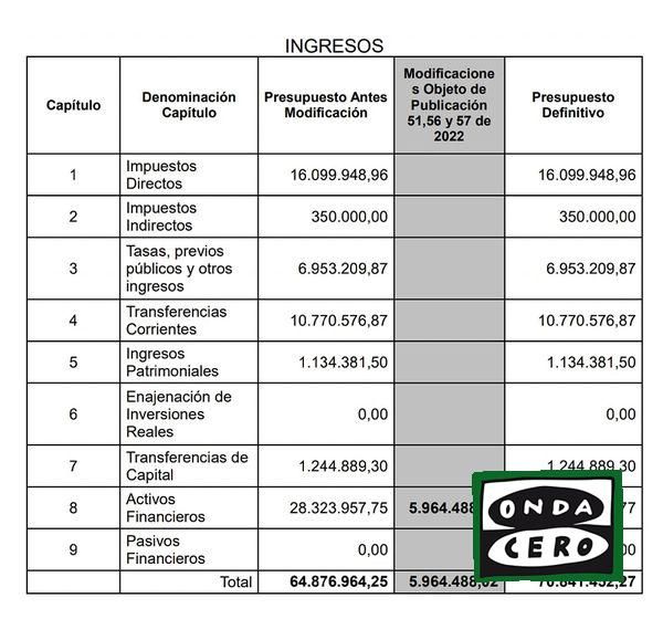 Aprobación definitiva de varios expedientes de modificación de créditos del presupuesto de Castro