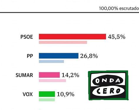 Triunfo incontestable del PSOE en las elecciones generales en Castro Urdiales