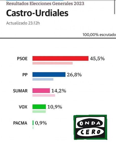 Triunfo incontestable del PSOE en las elecciones generales en Castro Urdiales